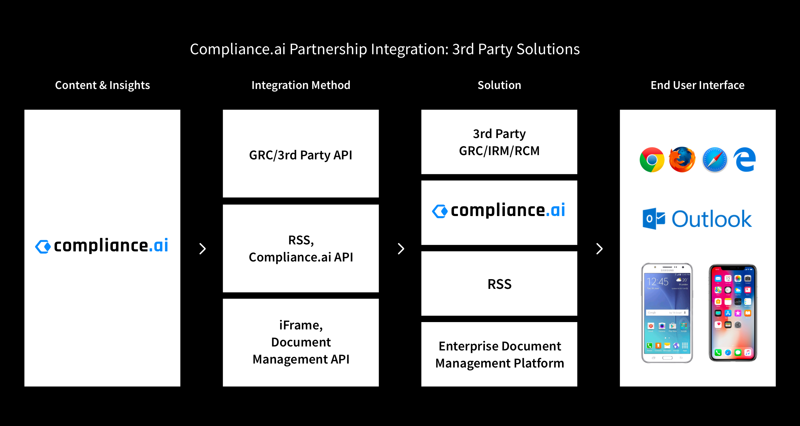 Partnership Integration